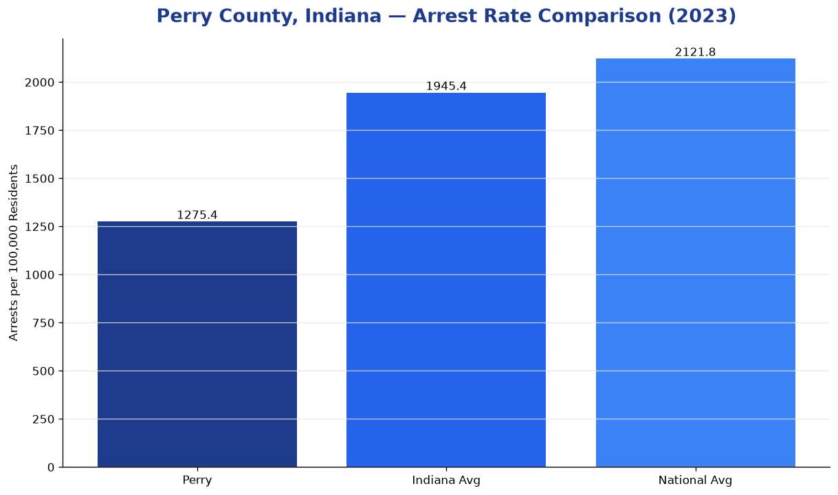Bar chart comparing arrest rate in Perry County, Indiana with state and national averages