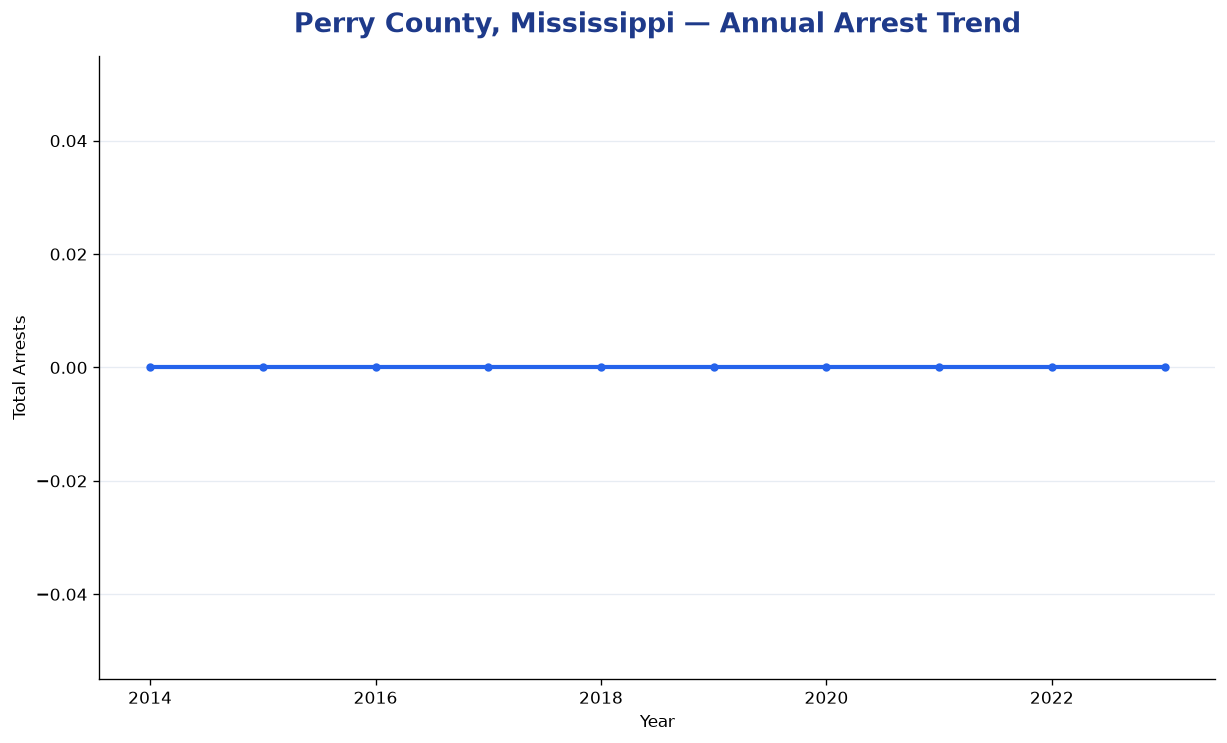 Line chart showing annual arrest totals in Perry County, Mississippi from 2014 to 2023