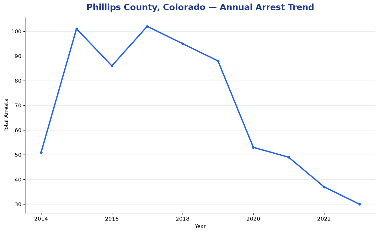Line chart showing annual arrest totals in Phillips County, Colorado from 2014 to 2023
