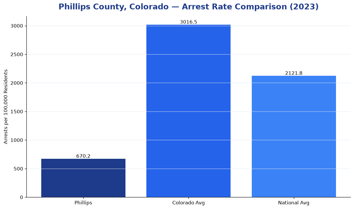 Bar chart comparing arrest rate in Phillips County, Colorado with state and national averages