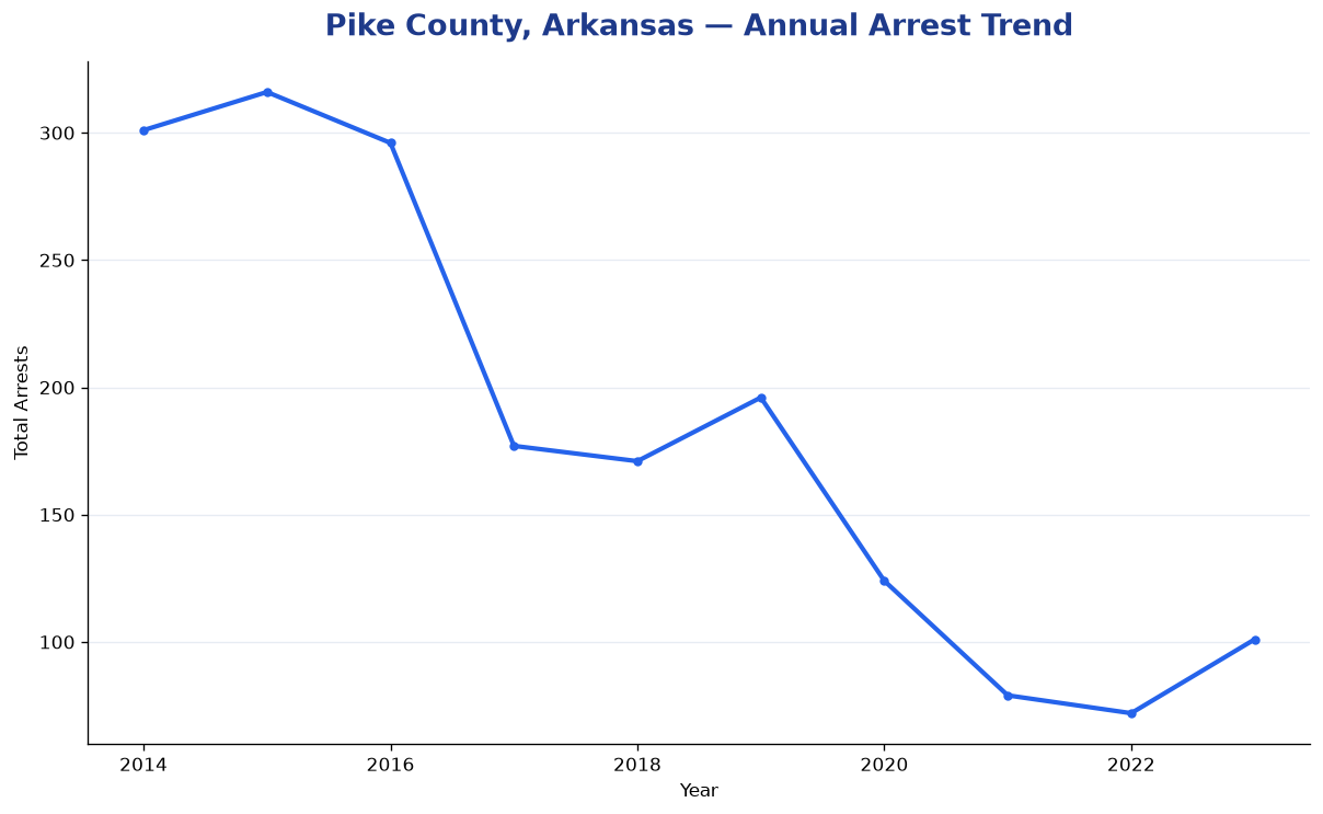 Line chart showing annual arrest totals in Pike County, Arkansas from 2014 to 2023