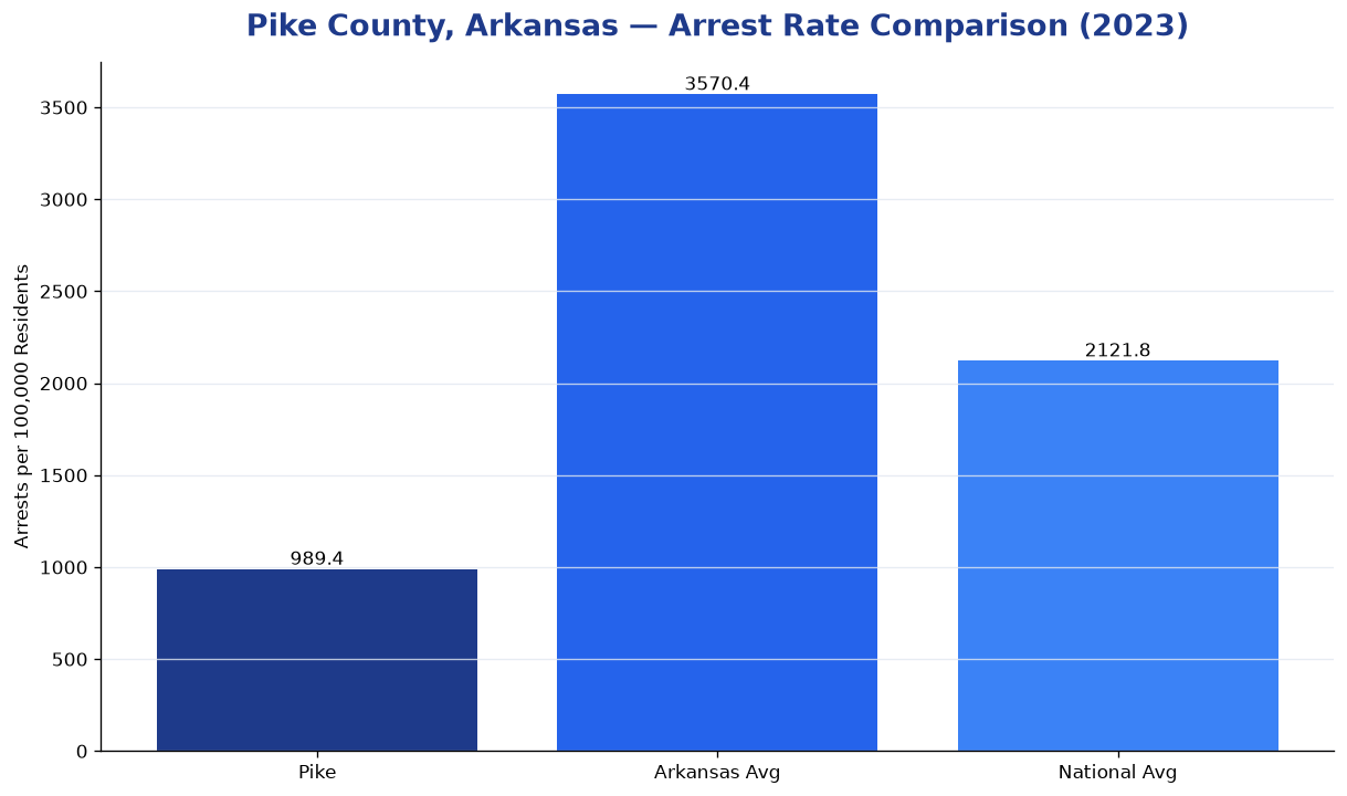 Bar chart comparing arrest rate in Pike County, Arkansas with state and national averages