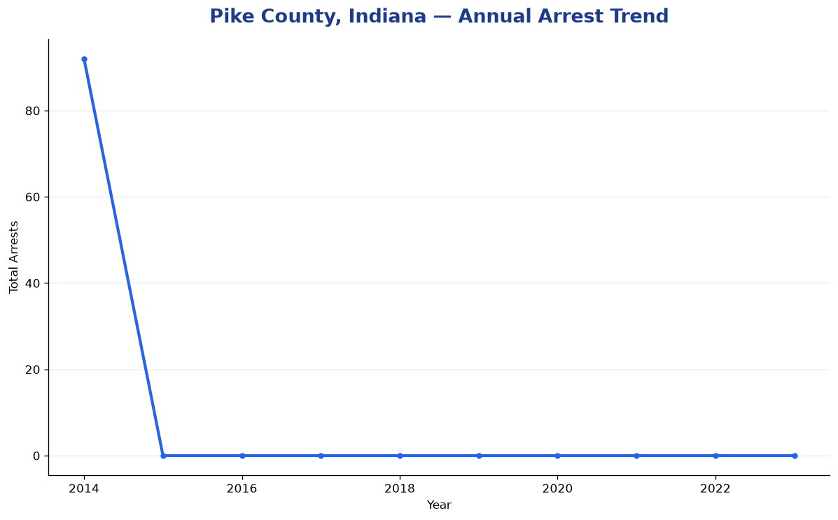 Line chart showing annual arrest totals in Pike County, Indiana from 2014 to 2023