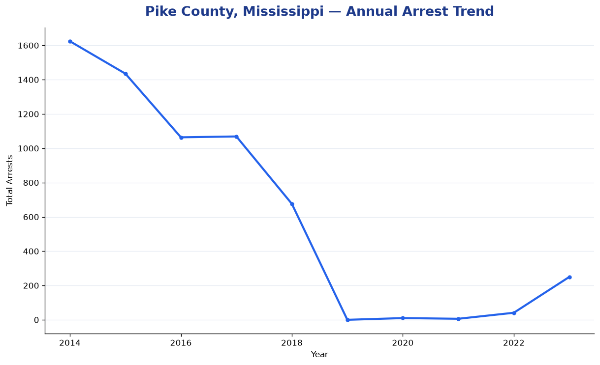 Line chart showing annual arrest totals in Pike County, Mississippi from 2014 to 2023