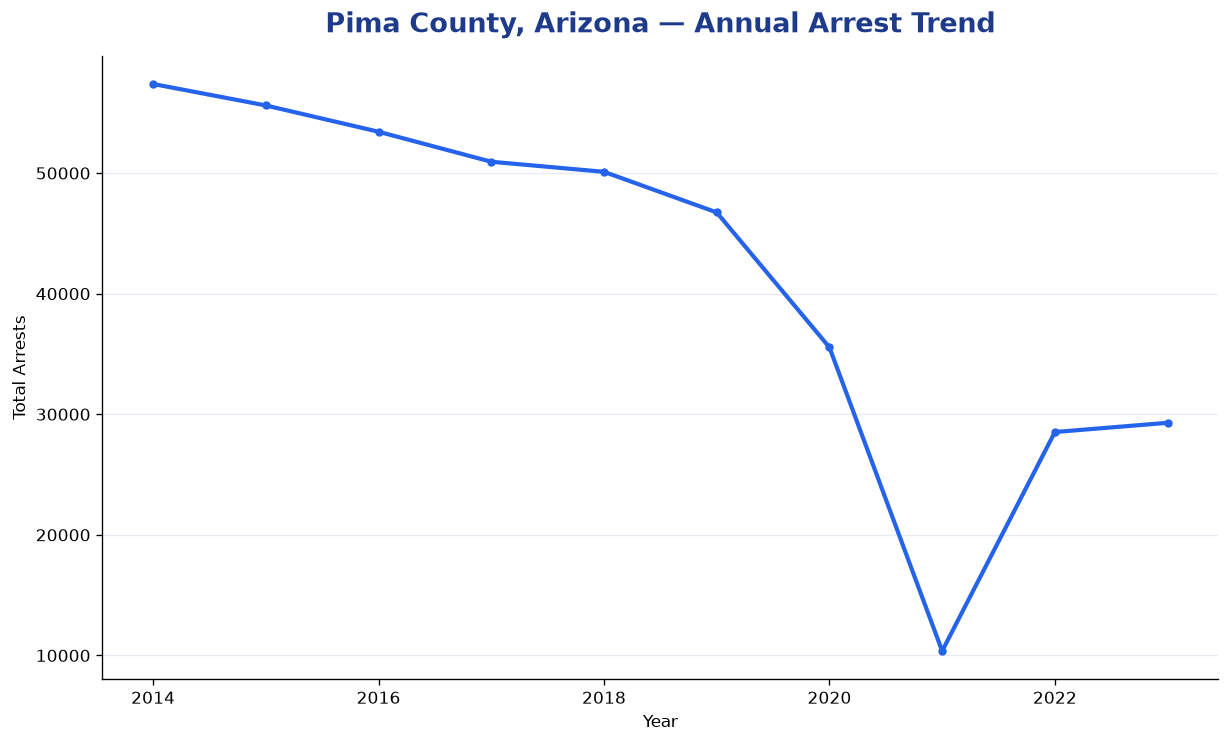 Line chart showing annual arrest totals in Pima County, Arizona from 2014 to 2023