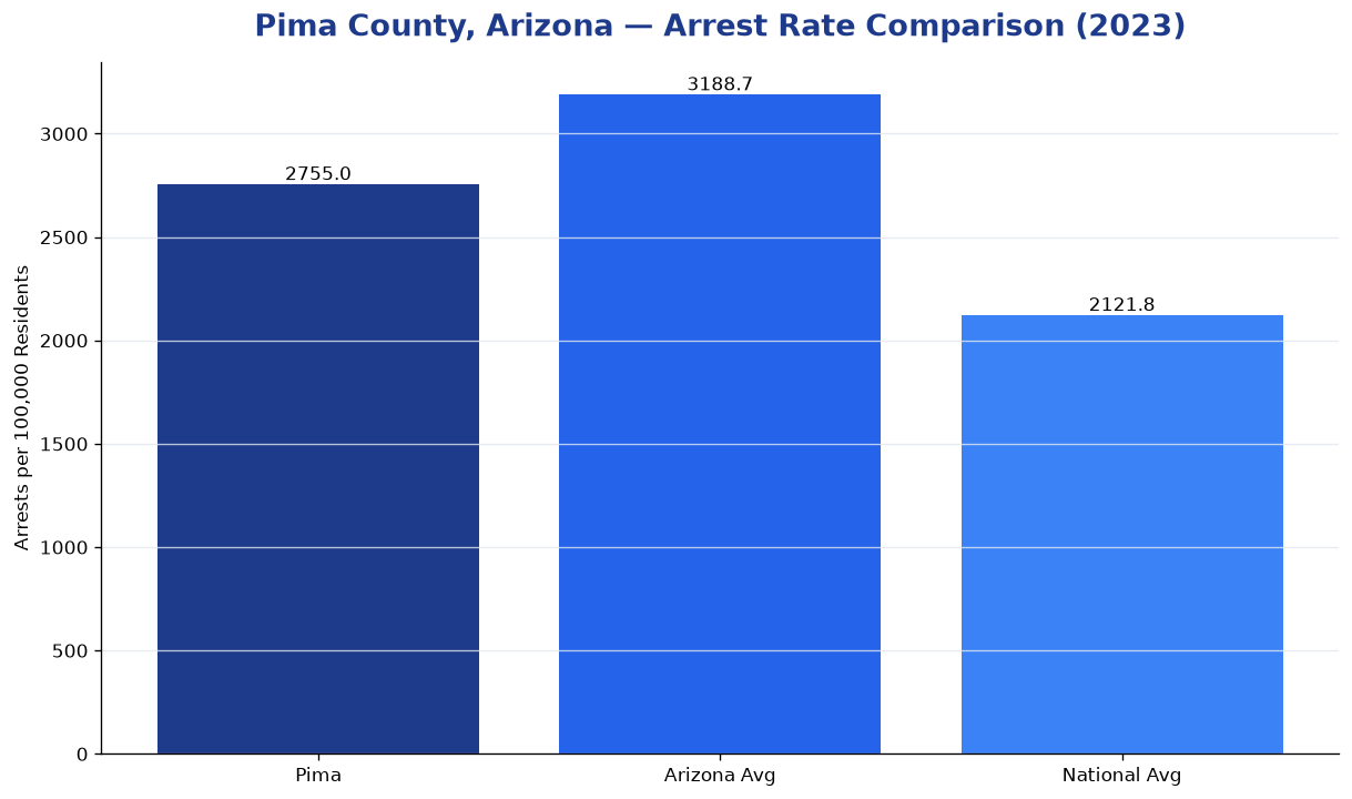 Bar chart comparing arrest rate in Pima County, Arizona with state and national averages