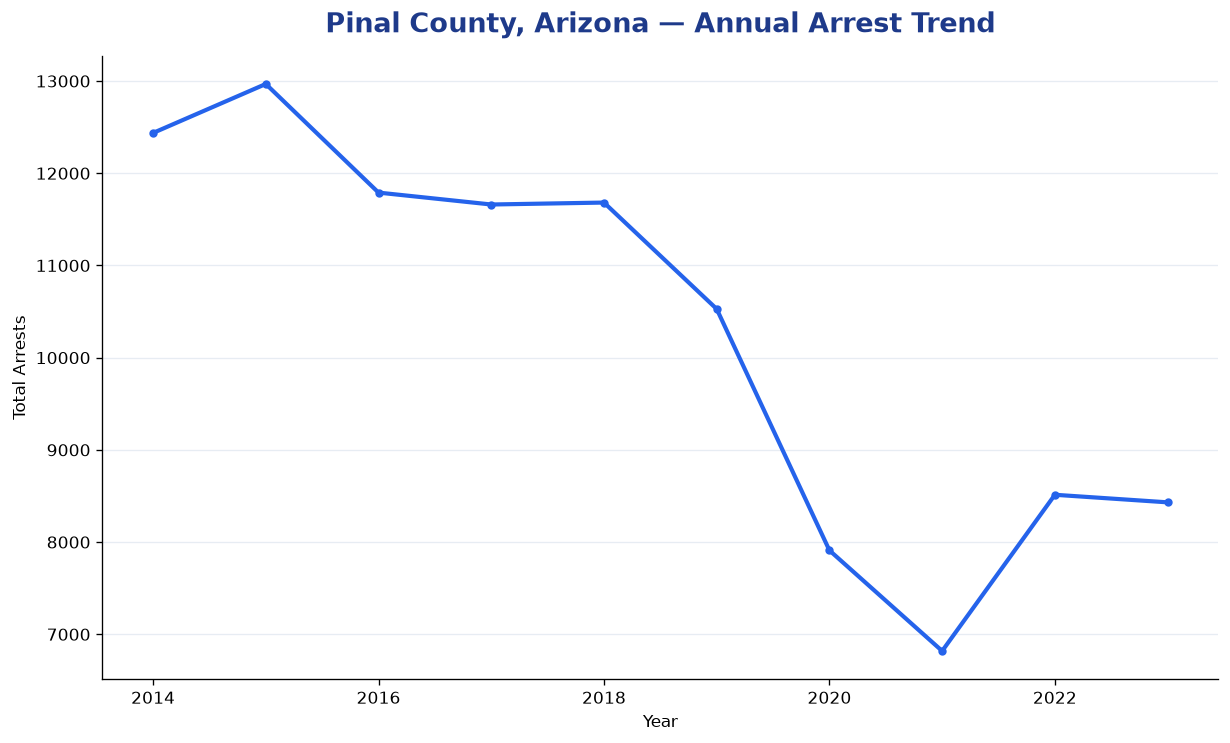 Line chart showing annual arrest totals in Pinal County, Arizona from 2014 to 2023