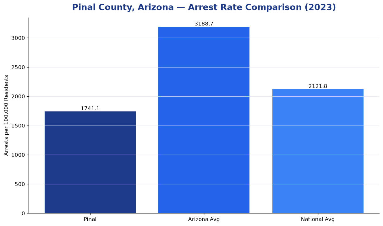 Bar chart comparing arrest rate in Pinal County, Arizona with state and national averages