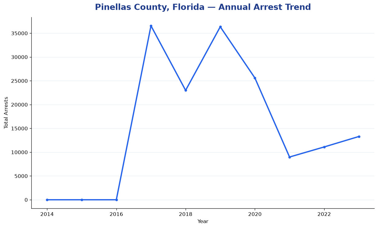 Line chart showing annual arrest totals in Pinellas County, Florida from 2014 to 2023