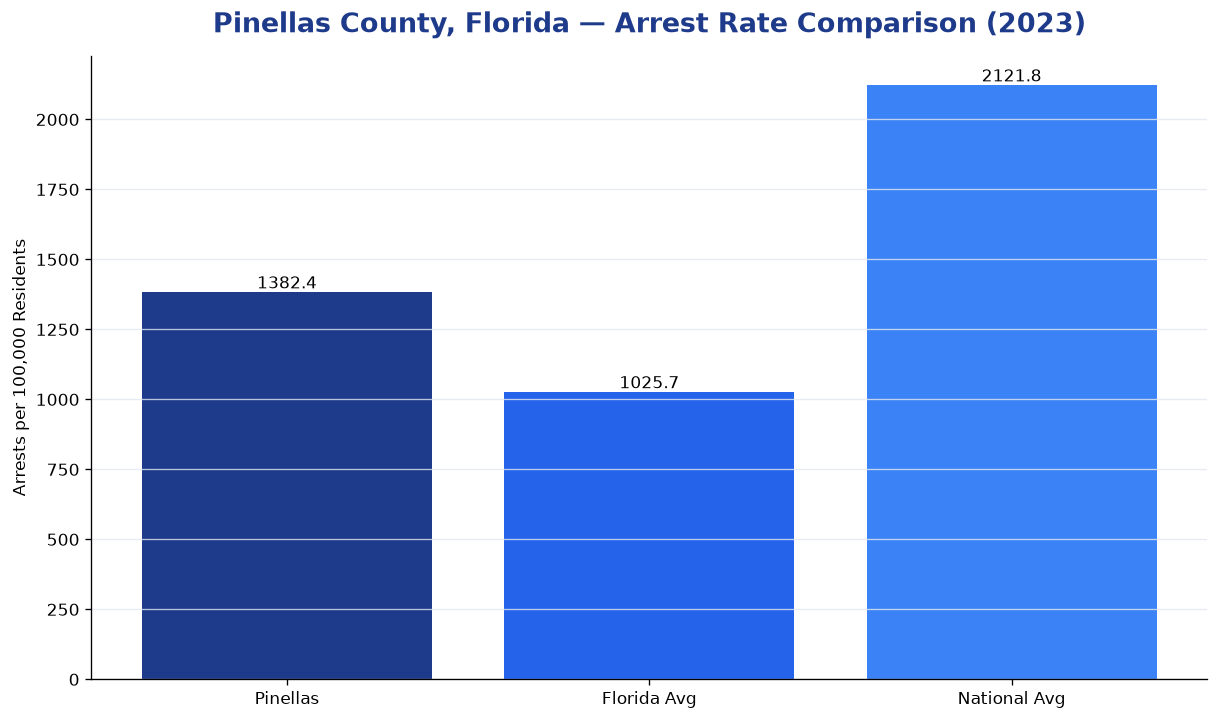 Bar chart comparing arrest rate in Pinellas County, Florida with state and national averages