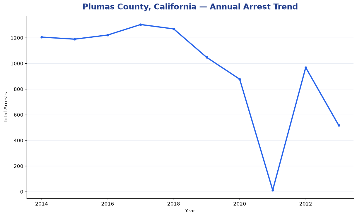 Line chart showing annual arrest totals in Plumas County, California from 2014 to 2023
