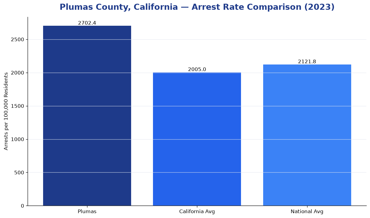 Bar chart comparing arrest rate in Plumas County, California with state and national averages