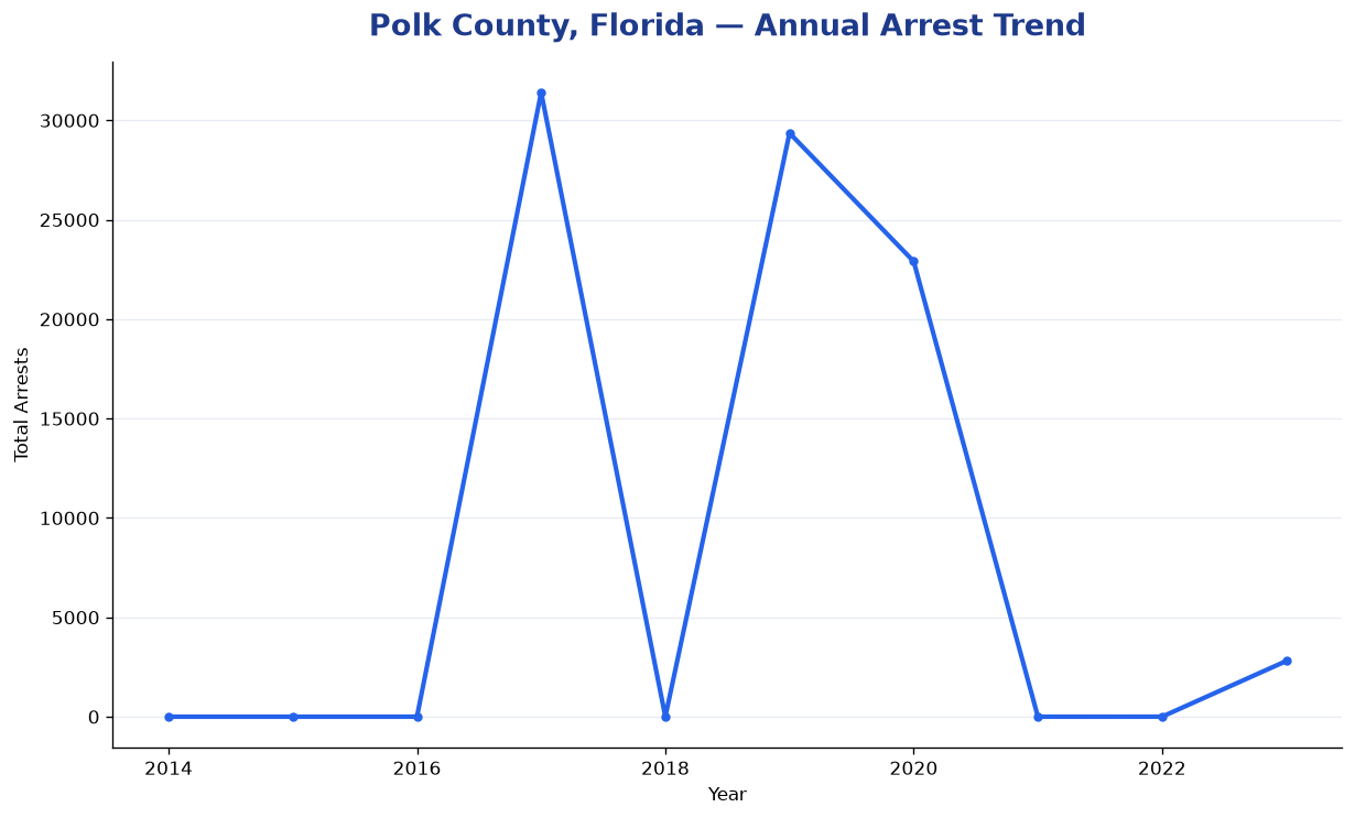 Line chart showing annual arrest totals in Polk County, Florida from 2014 to 2023