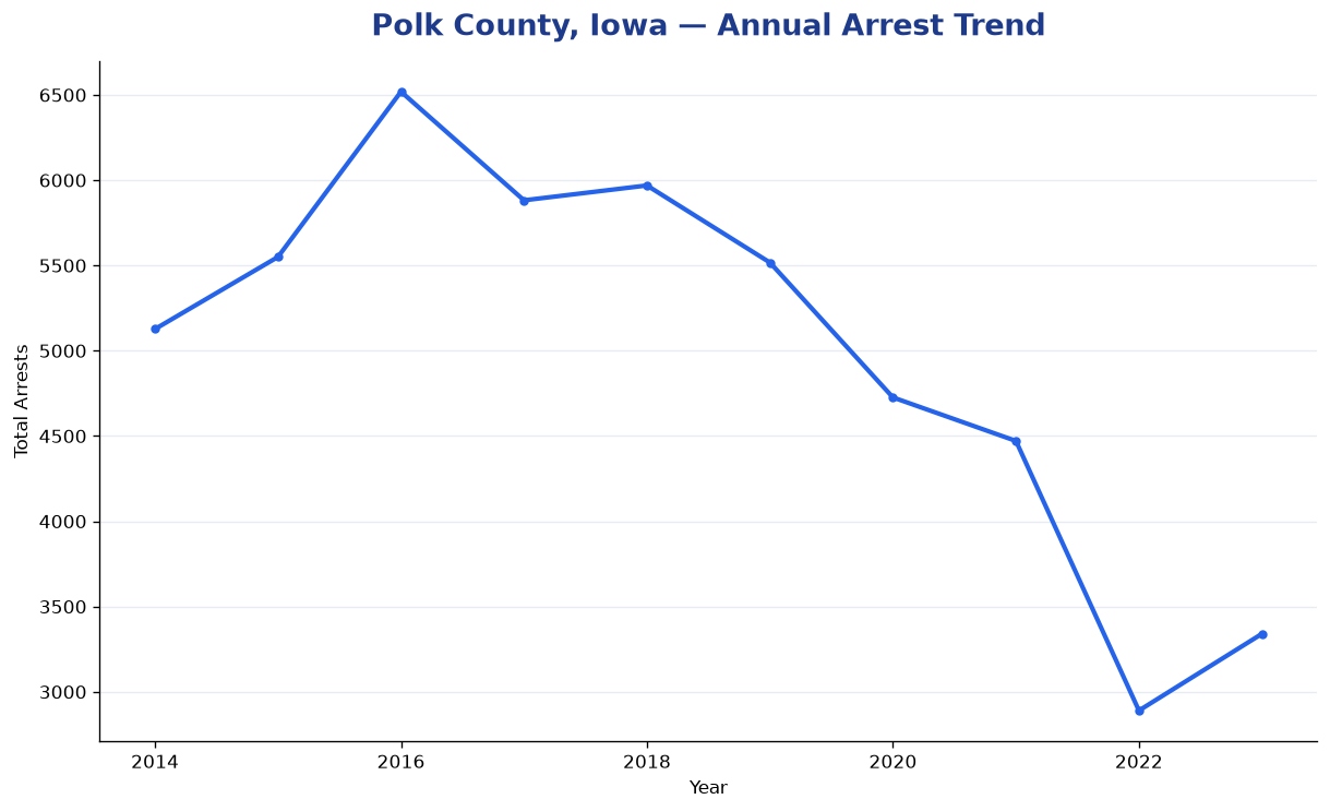 Line chart showing annual arrest totals in Polk County, Iowa from 2014 to 2023