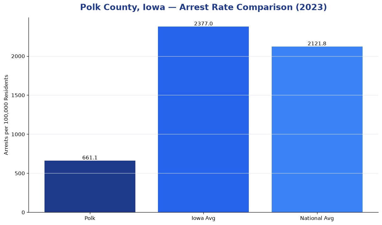 Bar chart comparing arrest rate in Polk County, Iowa with state and national averages