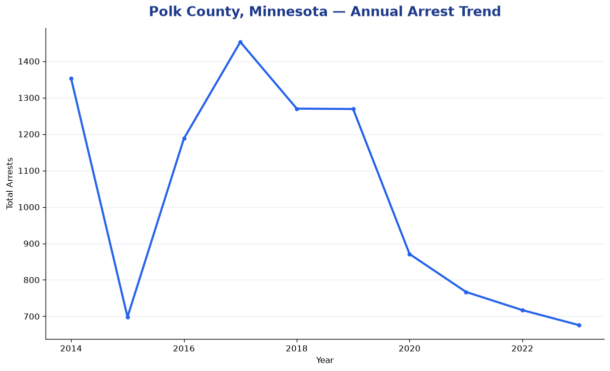 Line chart showing annual arrest totals in Polk County, Minnesota from 2014 to 2023