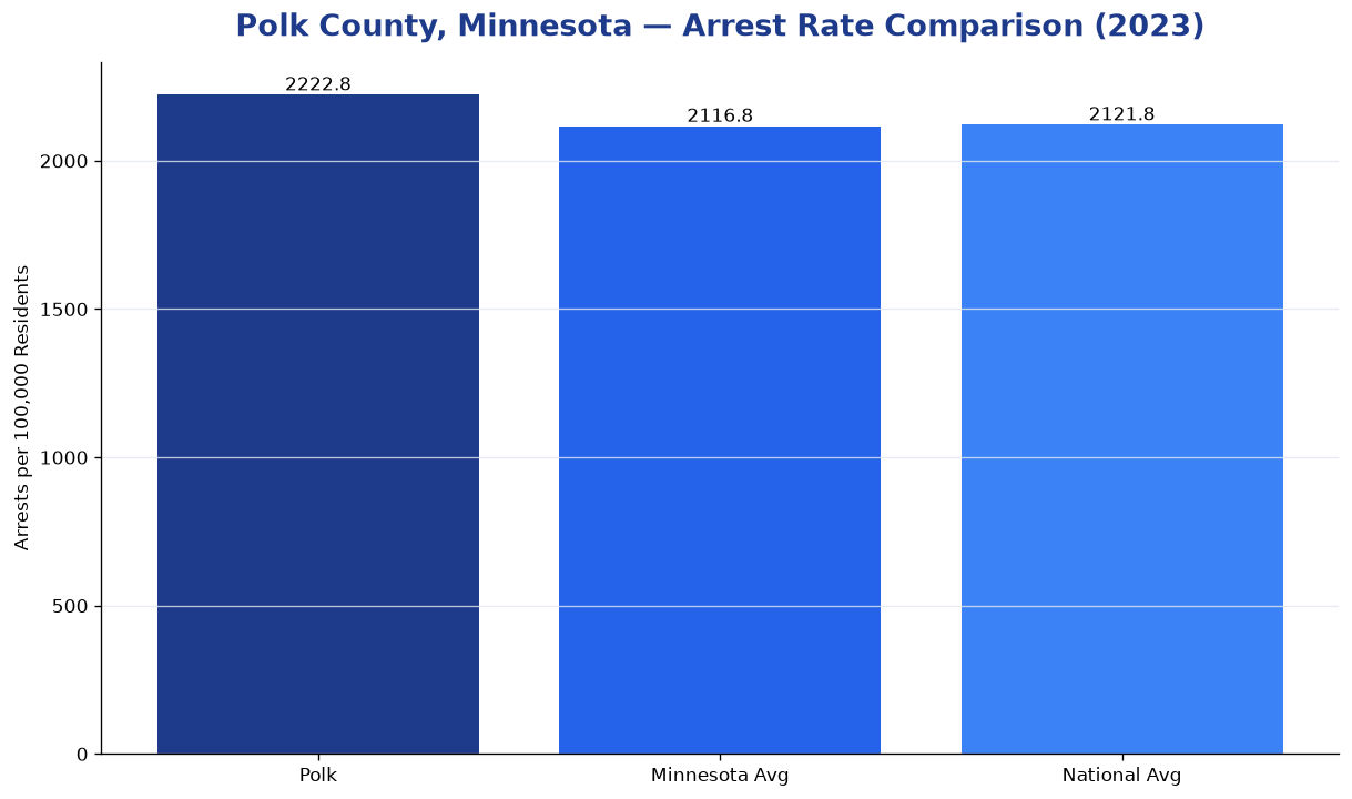Bar chart comparing arrest rate in Polk County, Minnesota with state and national averages