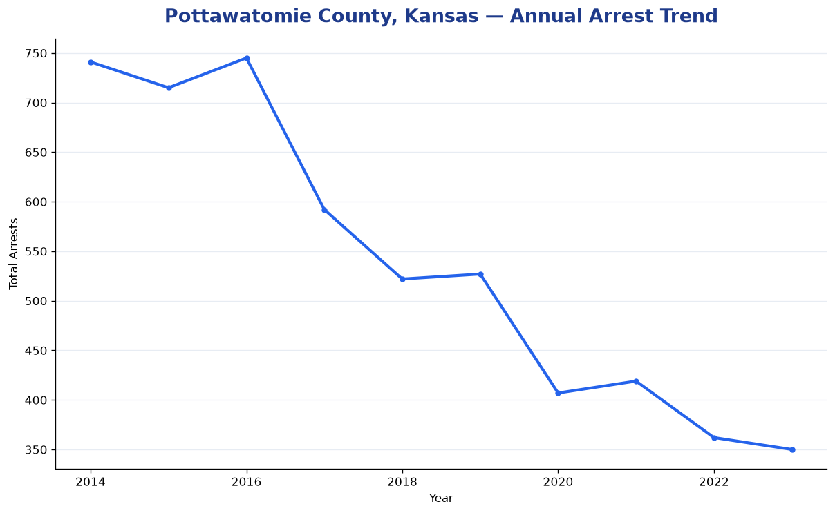 Line chart showing annual arrest totals in Pottawatomie County, Kansas from 2014 to 2023