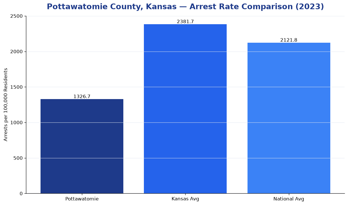 Bar chart comparing arrest rate in Pottawatomie County, Kansas with state and national averages