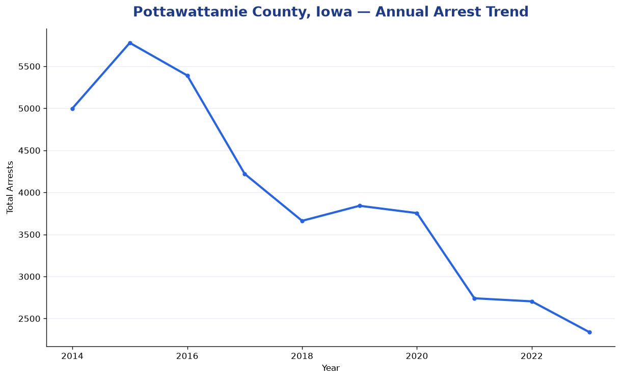 Line chart showing annual arrest totals in Pottawattamie County, Iowa from 2014 to 2023