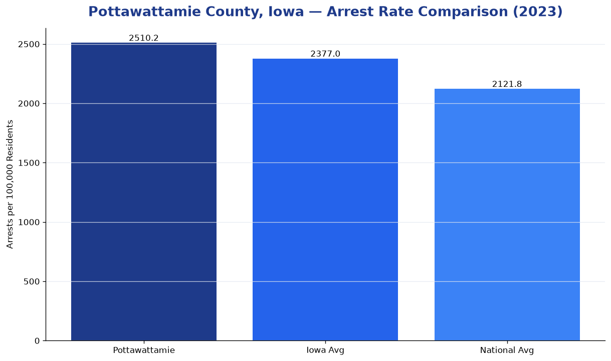 Bar chart comparing arrest rate in Pottawattamie County, Iowa with state and national averages