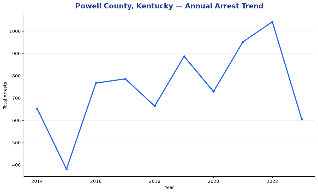 Line chart showing annual arrest totals in Powell County, Kentucky from 2014 to 2023