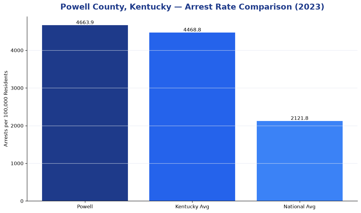 Bar chart comparing arrest rate in Powell County, Kentucky with state and national averages