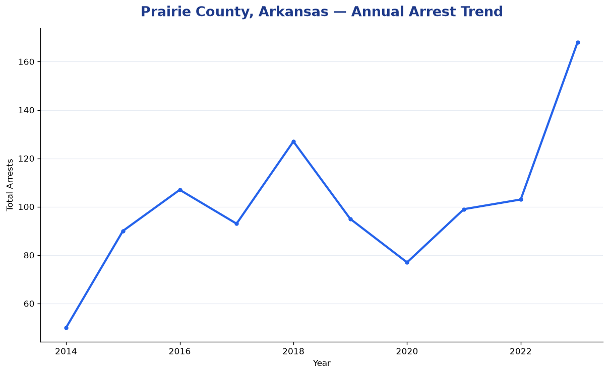 Line chart showing annual arrest totals in Prairie County, Arkansas from 2014 to 2023