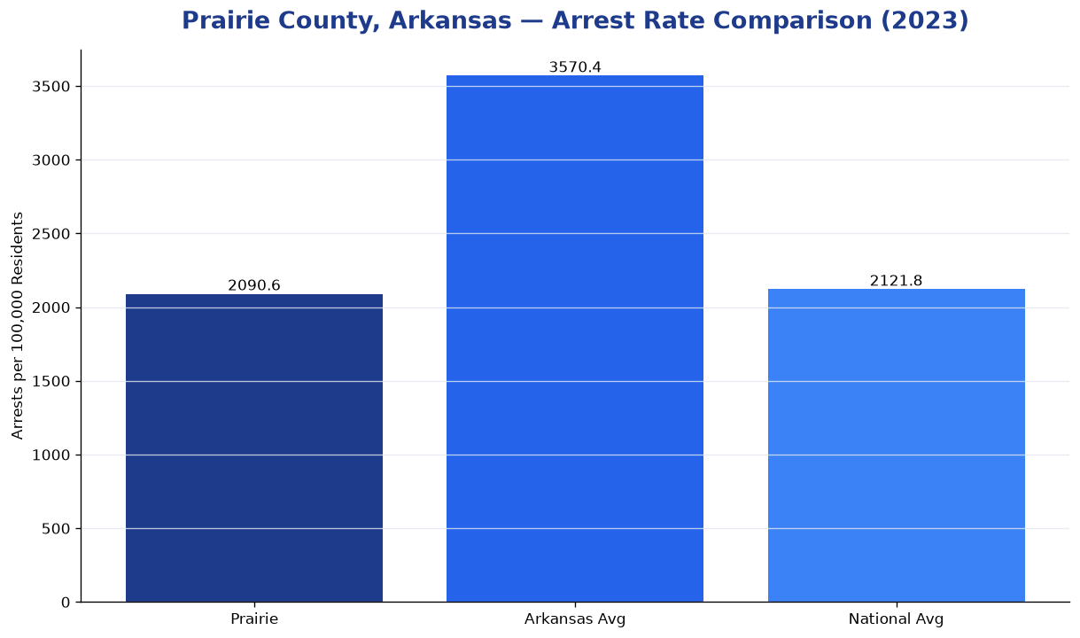 Bar chart comparing arrest rate in Prairie County, Arkansas with state and national averages