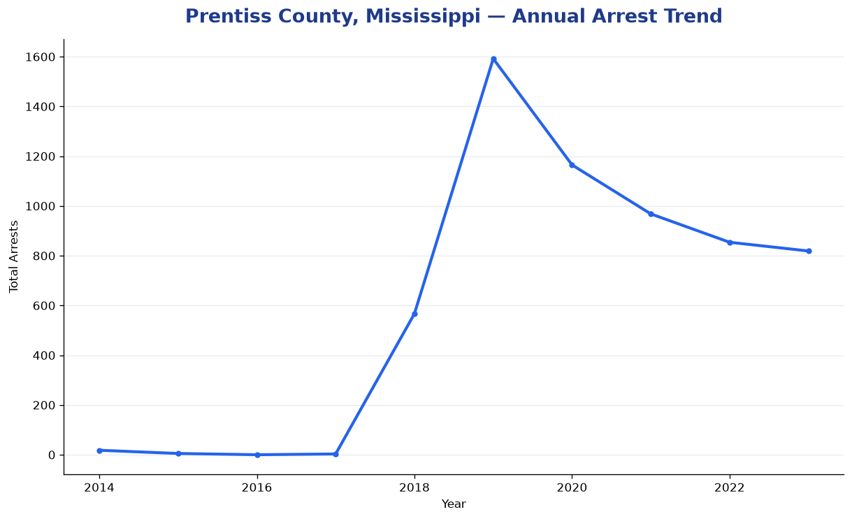Line chart showing annual arrest totals in Prentiss County, Mississippi from 2014 to 2023