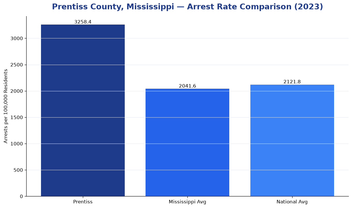 Bar chart comparing arrest rate in Prentiss County, Mississippi with state and national averages