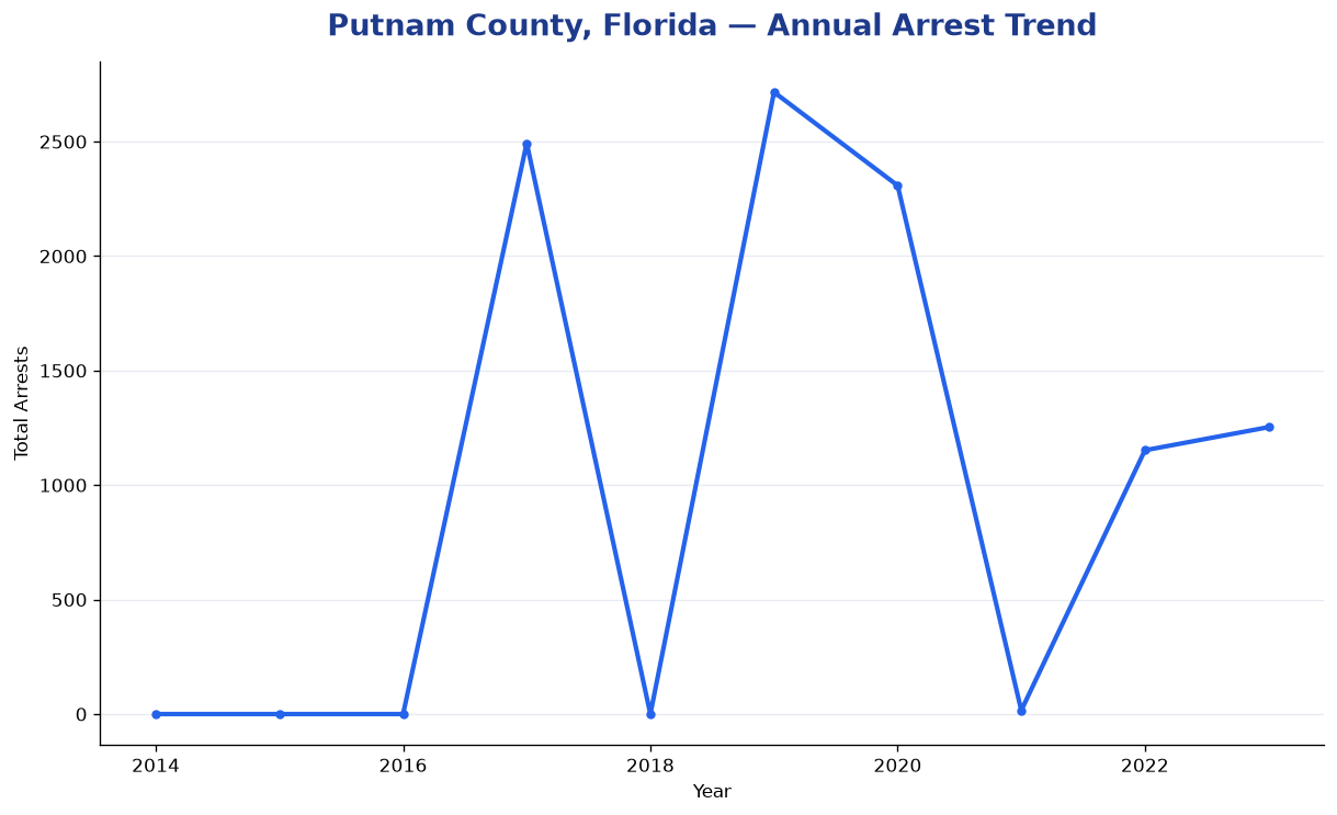 Line chart showing annual arrest totals in Putnam County, Florida from 2014 to 2023