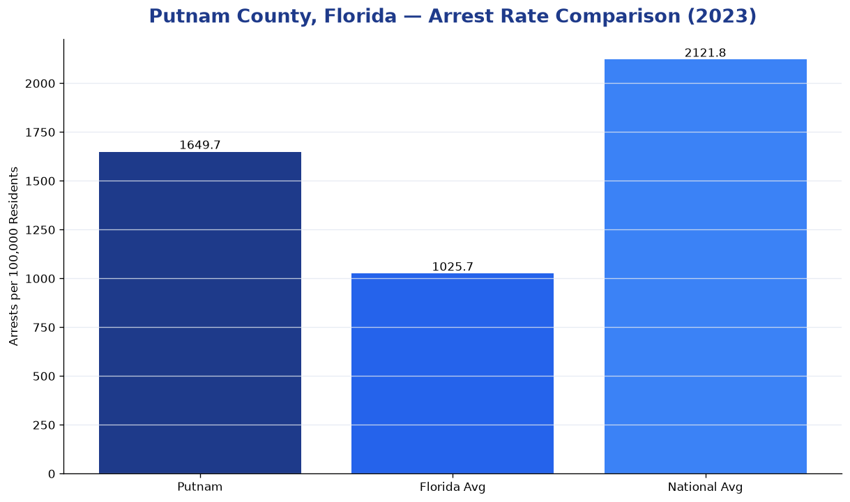 Bar chart comparing arrest rate in Putnam County, Florida with state and national averages