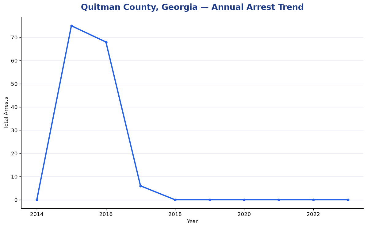 Line chart showing annual arrest totals in Quitman County, Georgia from 2014 to 2023