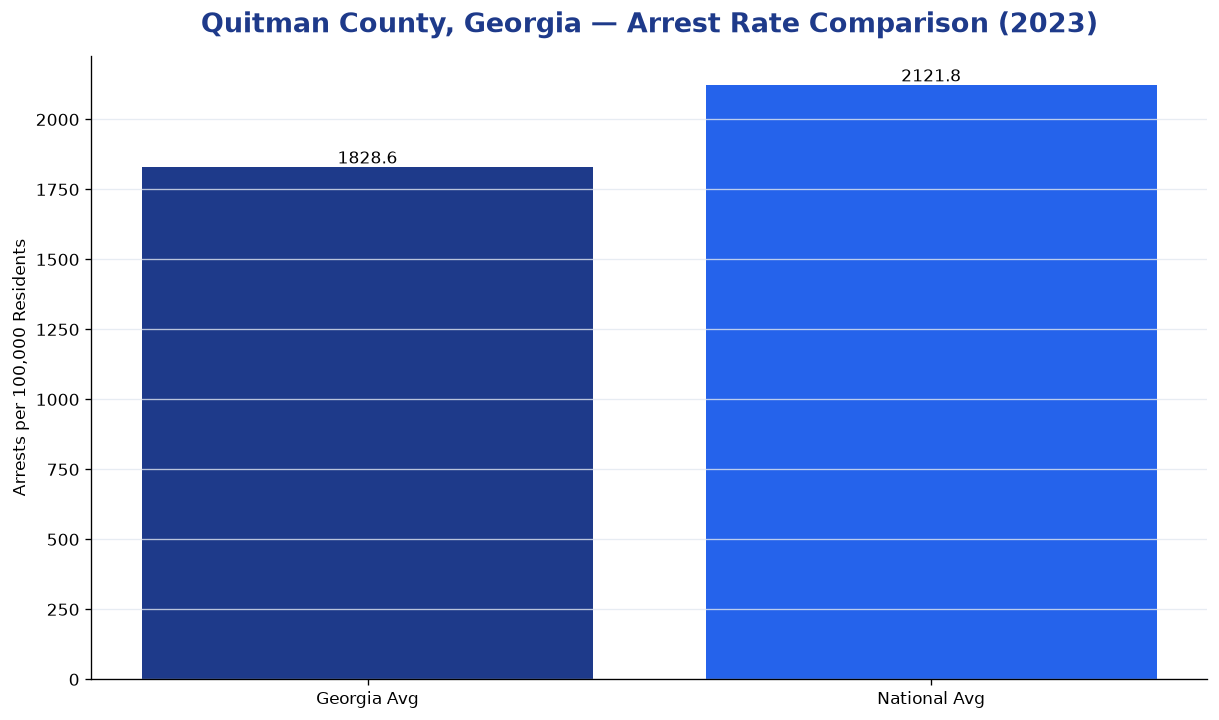Bar chart comparing arrest rate in Quitman County, Georgia with state and national averages
