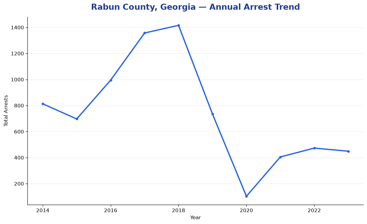Line chart showing annual arrest totals in Rabun County, Georgia from 2014 to 2023