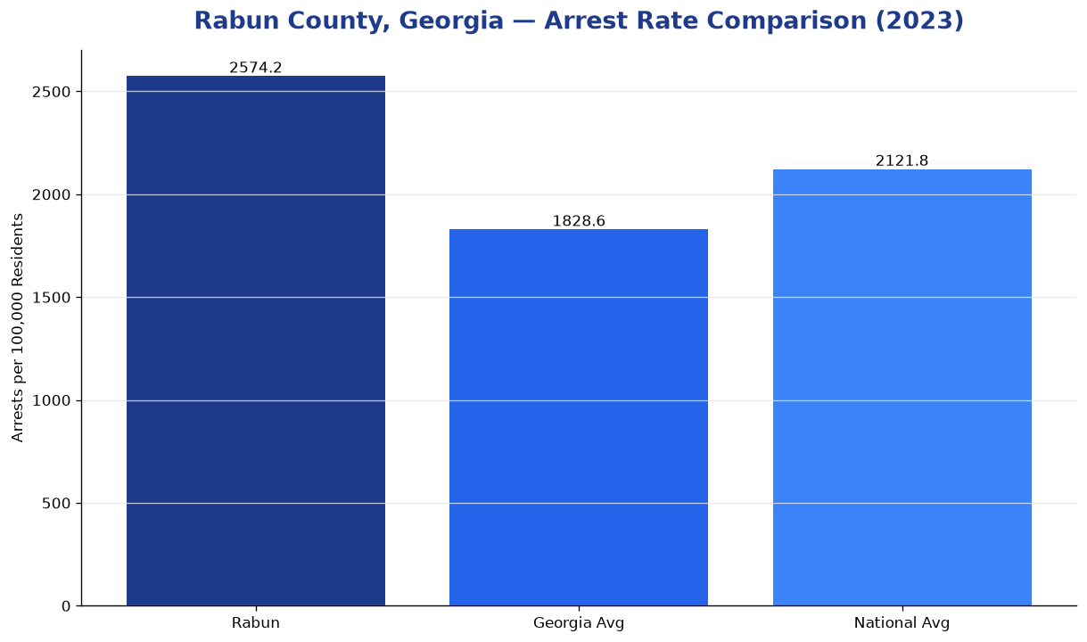 Bar chart comparing arrest rate in Rabun County, Georgia with state and national averages