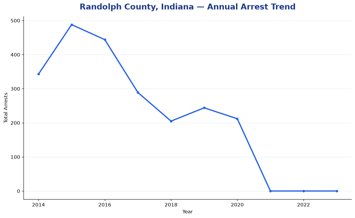 Line chart showing annual arrest totals in Randolph County, Indiana from 2014 to 2023