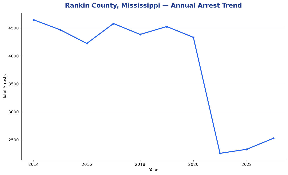 Line chart showing annual arrest totals in Rankin County, Mississippi from 2014 to 2023