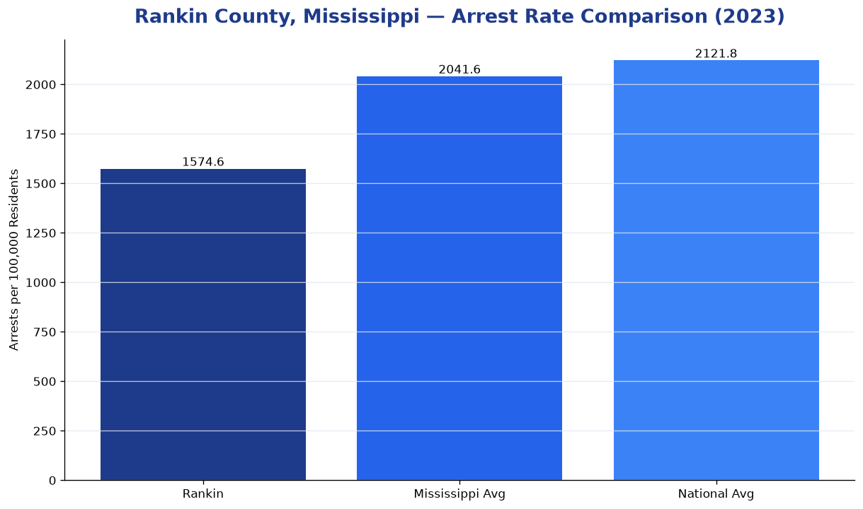Bar chart comparing arrest rate in Rankin County, Mississippi with state and national averages