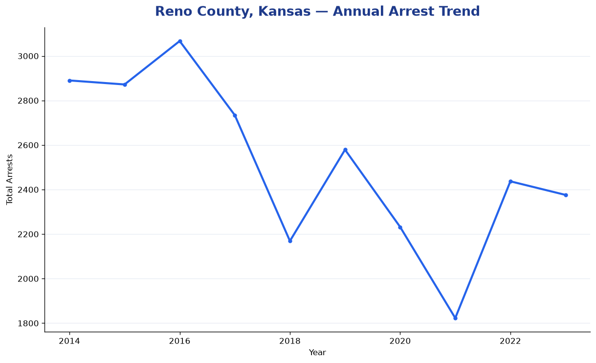 Line chart showing annual arrest totals in Reno County, Kansas from 2014 to 2023