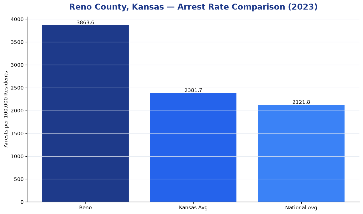 Bar chart comparing arrest rate in Reno County, Kansas with state and national averages