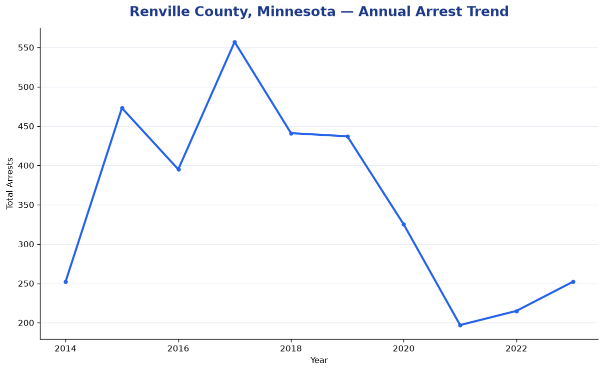 Line chart showing annual arrest totals in Renville County, Minnesota from 2014 to 2023