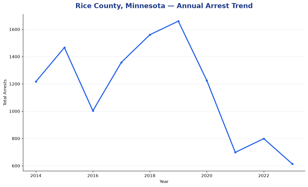 Line chart showing annual arrest totals in Rice County, Minnesota from 2014 to 2023