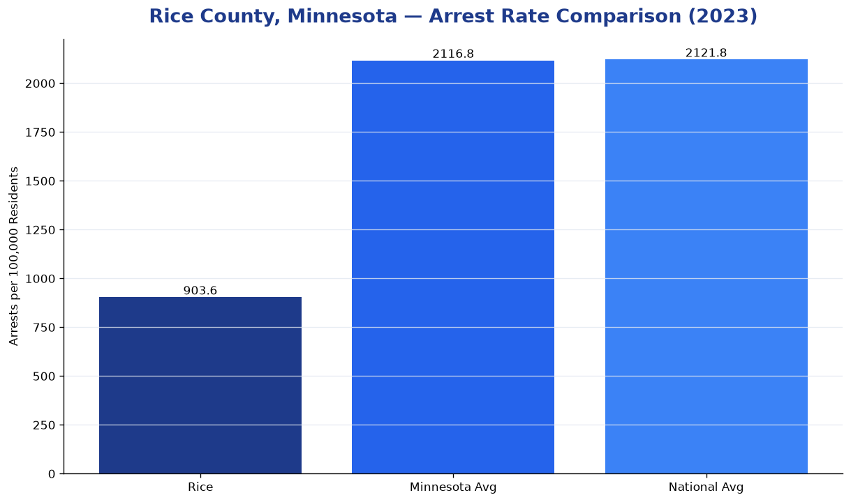 Bar chart comparing arrest rate in Rice County, Minnesota with state and national averages