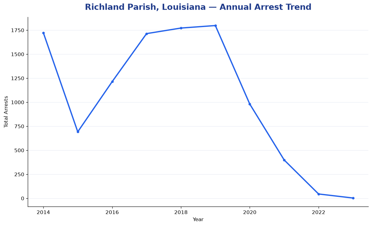Line chart showing annual arrest totals in Richland Parish, Louisiana from 2014 to 2023
