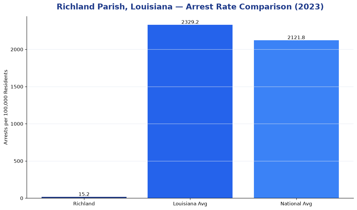 Bar chart comparing arrest rate in Richland Parish, Louisiana with state and national averages