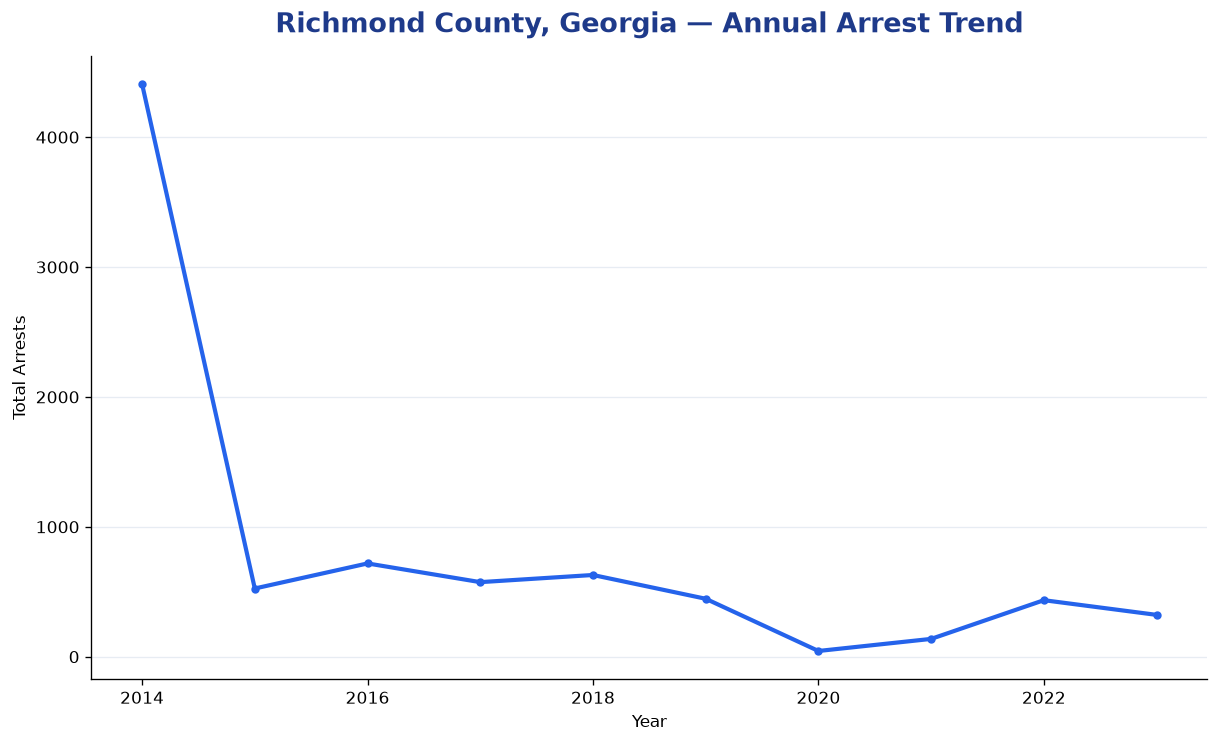 Line chart showing annual arrest totals in Richmond County, Georgia from 2014 to 2023