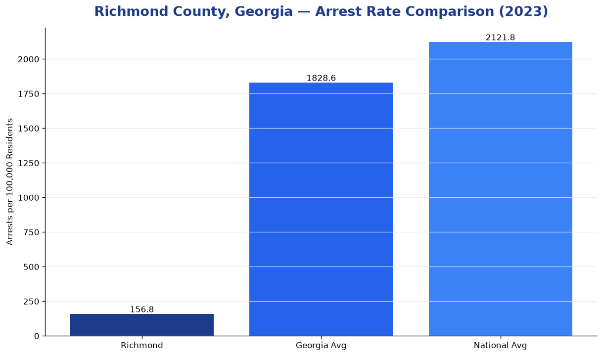 Bar chart comparing arrest rate in Richmond County, Georgia with state and national averages