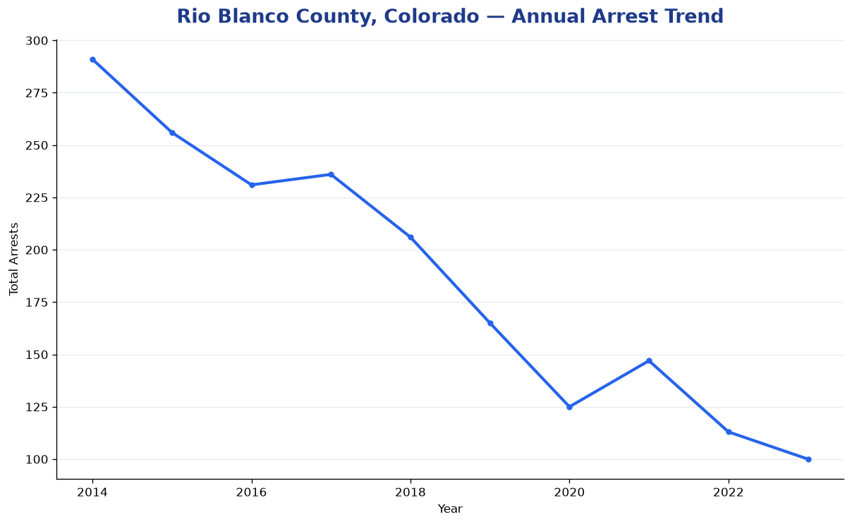 Line chart showing annual arrest totals in Rio Blanco County, Colorado from 2014 to 2023